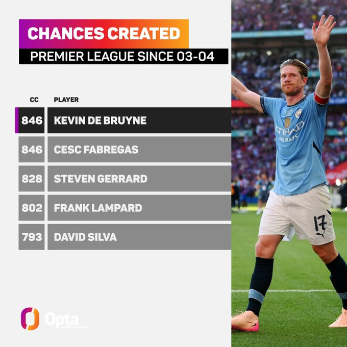 De Bruyne cân bằng thành tích tạo cơ hội của Fabregas