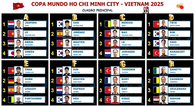 Việt Nam góp 8 trong 32 cái tên tại vòng bảng