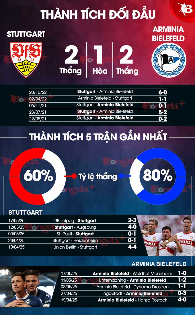 Stuttgart vs Arminia Bielefeld