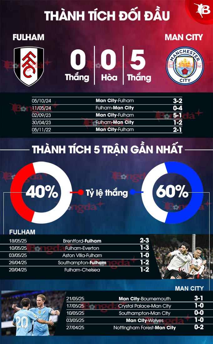 Fulham vs Man City 