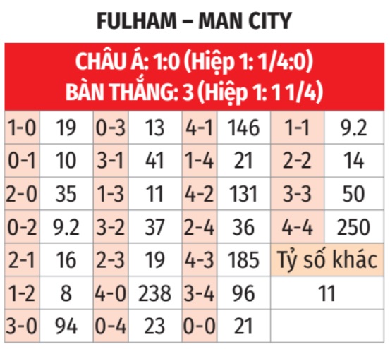 Fulham vs Man City 