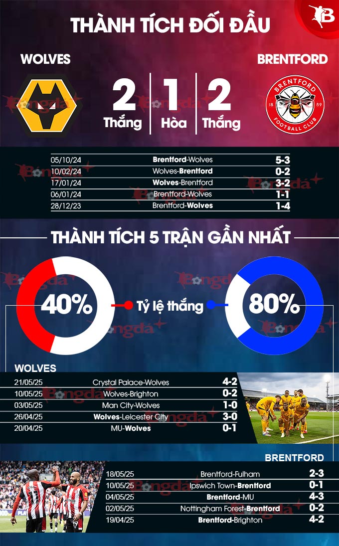 Wolves vs Brentford