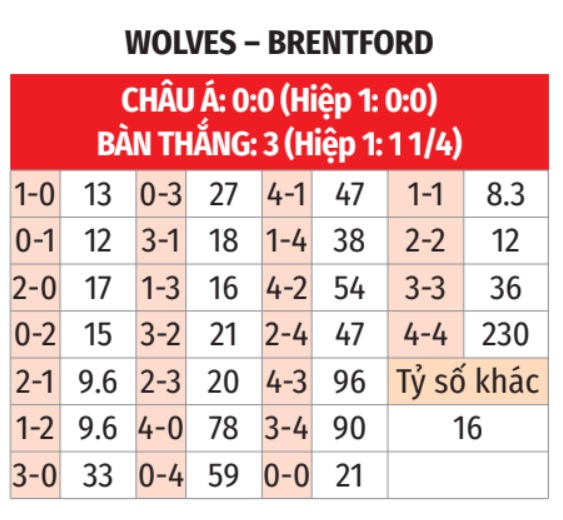 Wolves vs Brentford