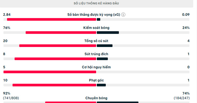 Thống kê trận đấu