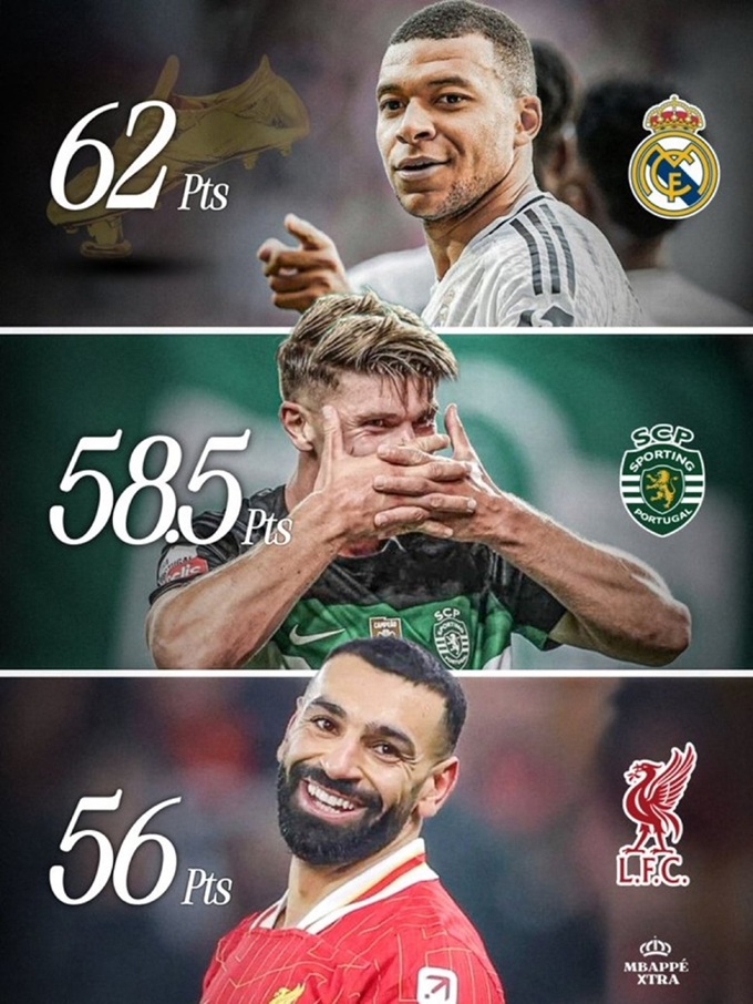 Mbappe đang dẫn đầu cuộc đua Chiếc giày vàng châu Âu, xếp trên Gyokeres và Salah