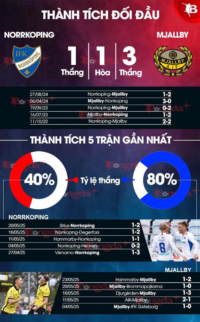 Norrkoping vs Mjallby