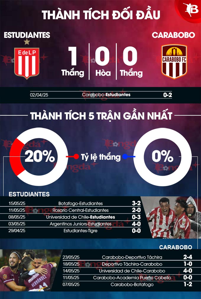 Estudiantes vs Carabobo