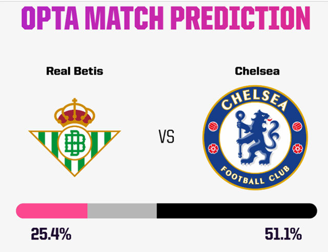 Chelsea được opta đánh giá cao hơn Betis