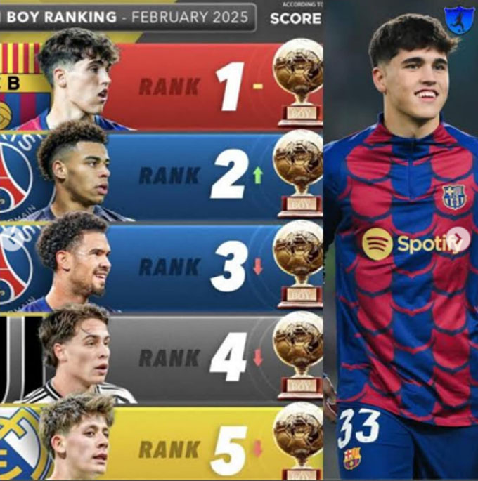 Cubarsi đang dẫn đầu BXH trong đề cử Golden Boy 2025