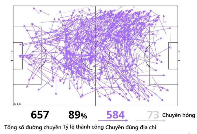 Sơ đồ thể hiện số đường chuyền của Stiller ở Champions League 2024/25