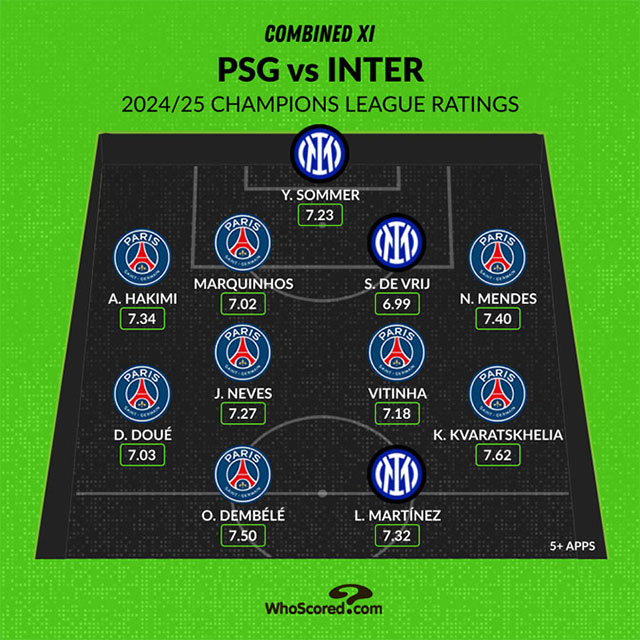 Đội hình kết hợp giữa Inter và PSG do Whoscored lựa chọn