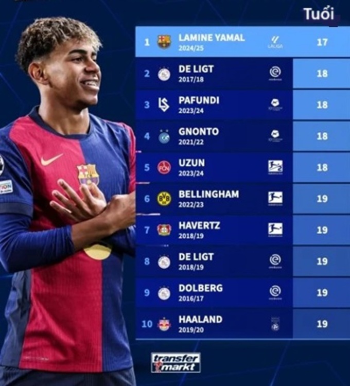 Tiền đạo Lamine Yamal của Barca là cầu thủ xuất sắc nhất La Liga 2024/25 theo bầu chọn của Transfermarkt