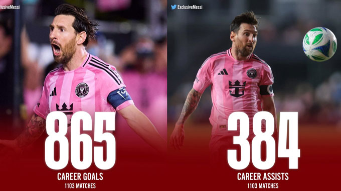 Messi đã có 865 bàn thắng và 384 kiến tạo trong sự nghiệp