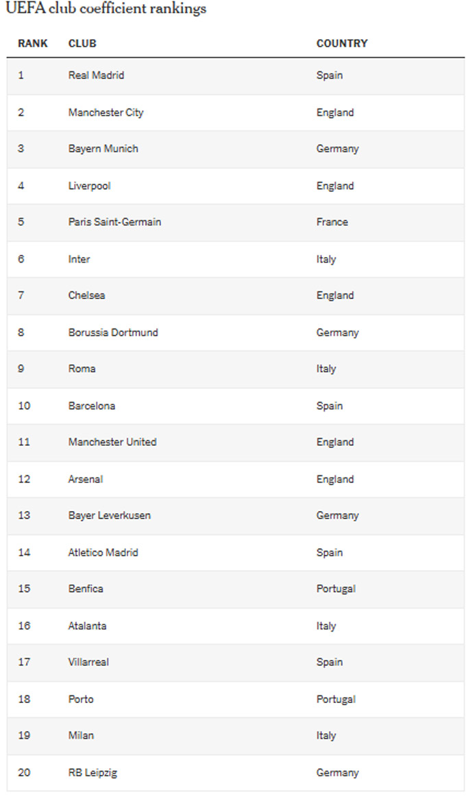 BXH hệ số của UEFA mới nhất