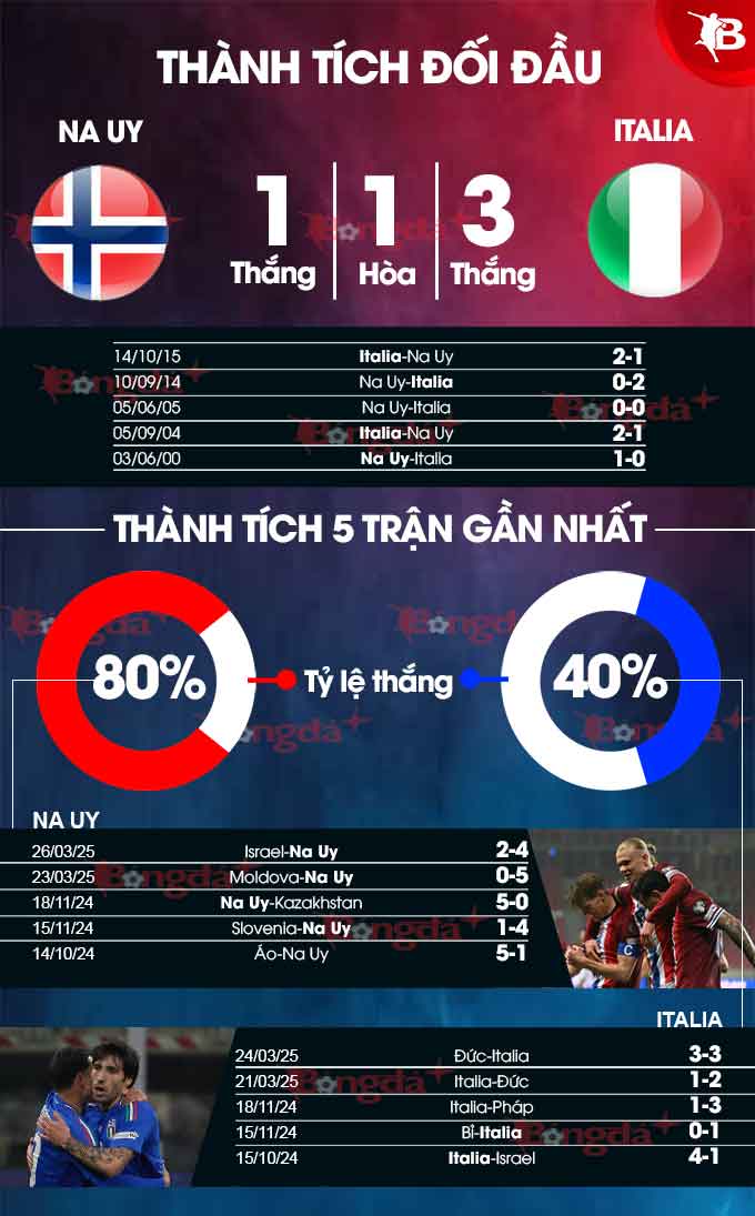 Na Uy vs Italia
