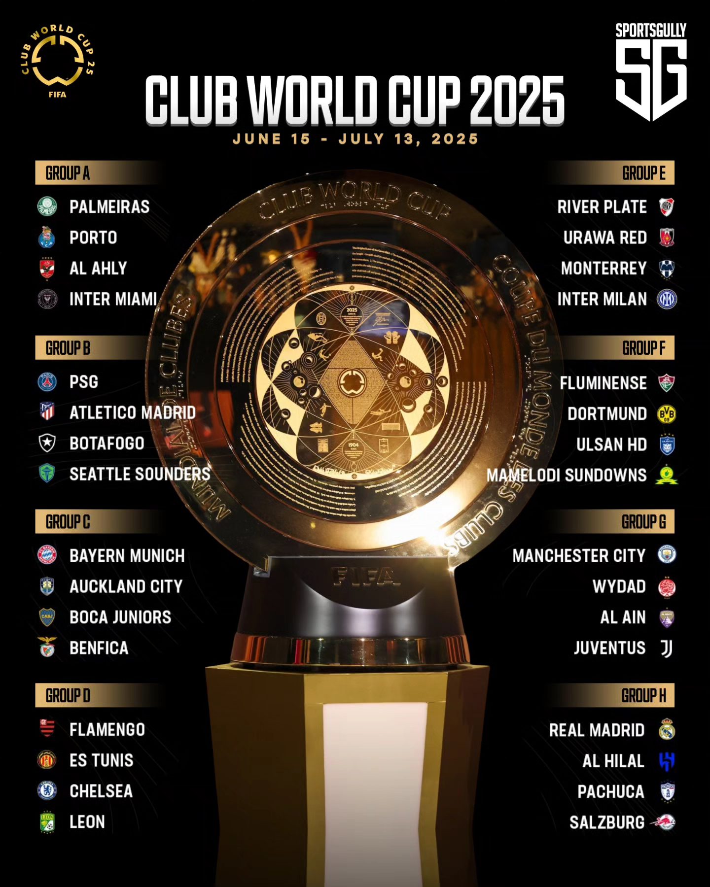 FIFA đã tuyên bố rằng mỗi đội tham gia Club World Cup 2025 sẽ thu về 50 triệu euro
