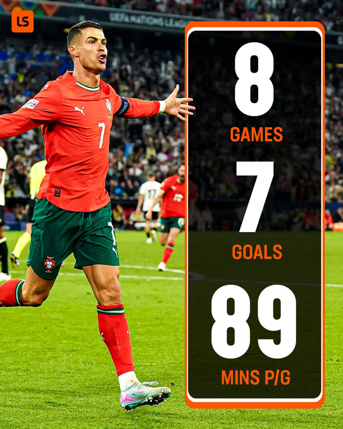 Ronaldo có được 7 bàn sau 8 trận tại Nations League mùa này