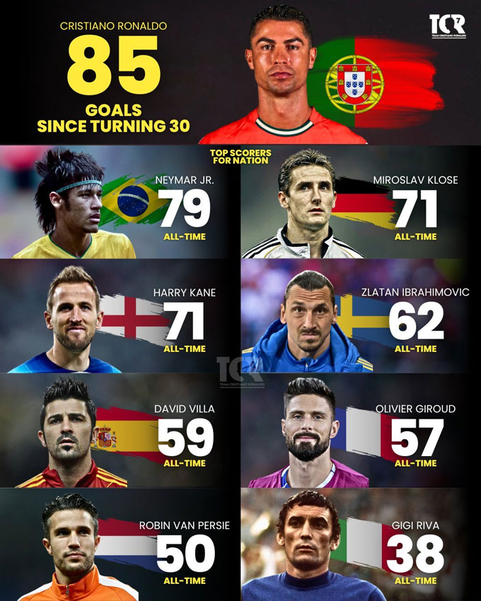 Số bàn của Ronaldo sau tuổi 30 còn nhiều hơn khá nhiều vua phá lưới của các ĐTQG