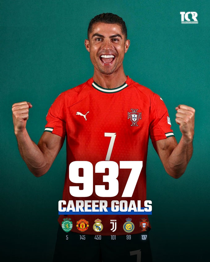 Ronaldo hiện đã có 937 bàn và vẫn đang hướng tới cột mốc 1000