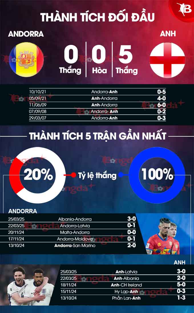 Thành tích gần đây Andorra vs Anh