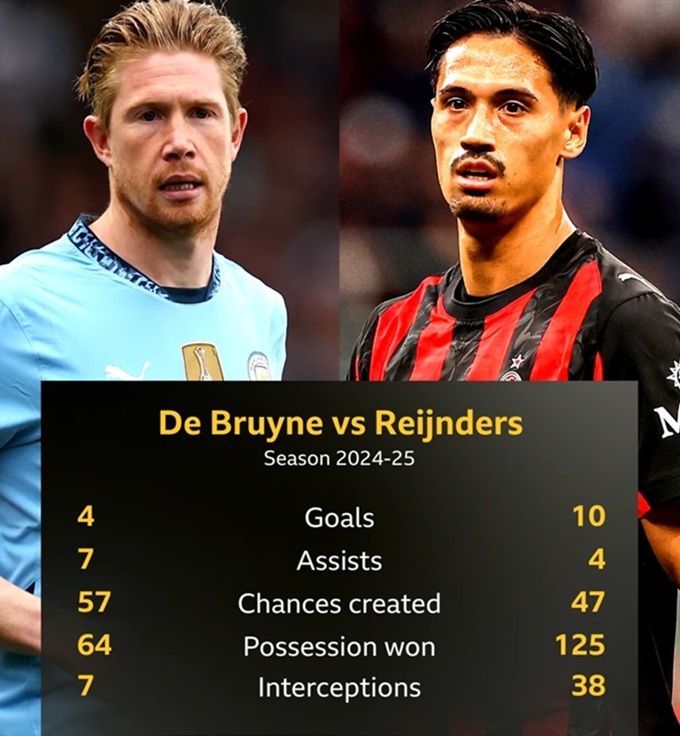 So sánh giữa De Bruyne và Reijnders ở mùa giải trước về số bàn thắng, kiến tạo, cơ hội tạo ra, đoạt bóng và can thiệp thành công