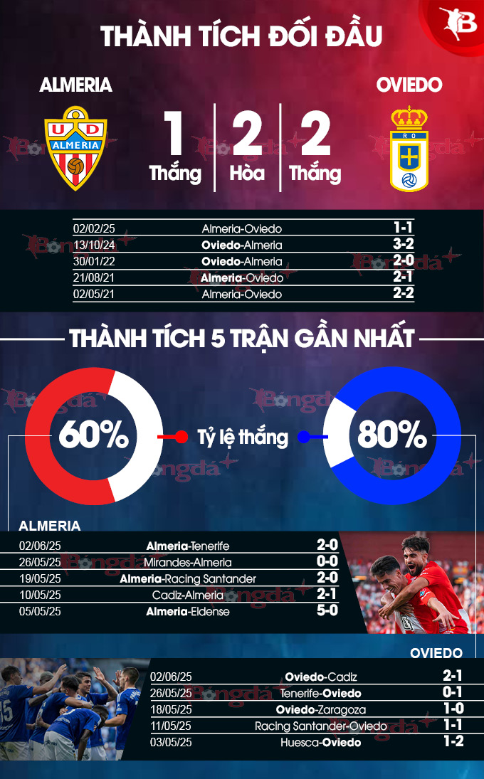 Thành tích gần đây Almeria vs Oviedo