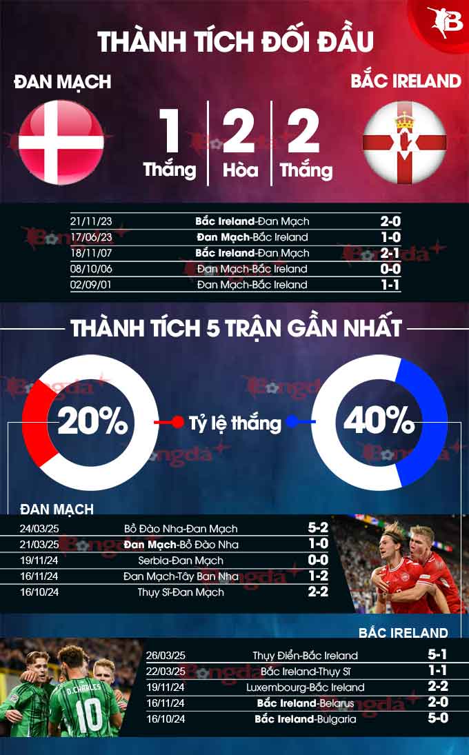 Đan Mạch vs Bắc Ireland