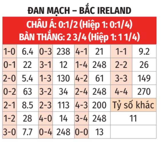 Đan Mạch vs Bắc Ireland