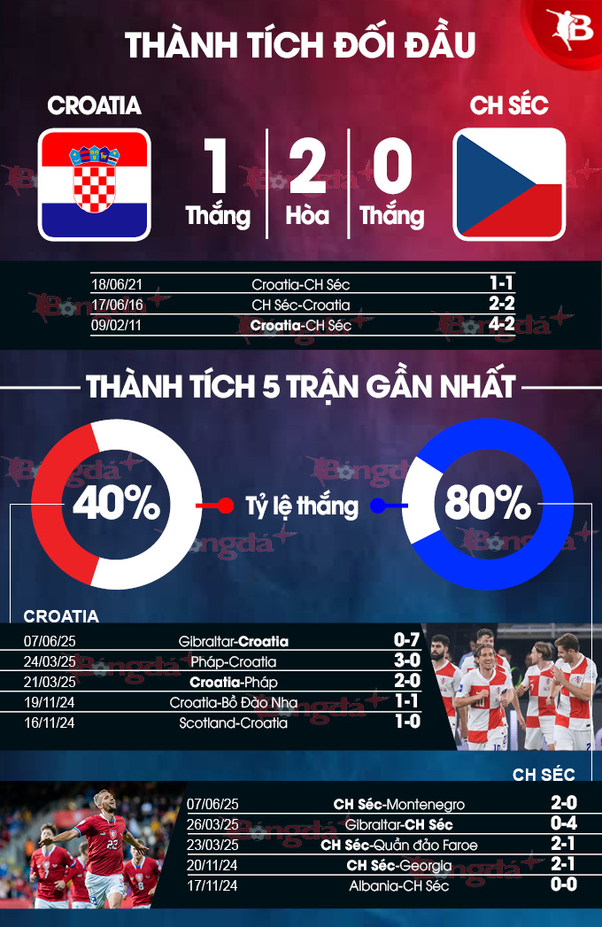Croatia vs CH Czech