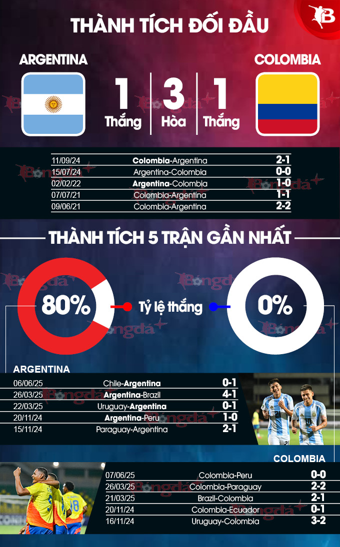 Thành tích gần đây Argentina vs Colombia