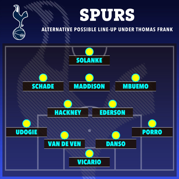 Đội hình dự kiến của Tottenham dưới thời HLV Frank