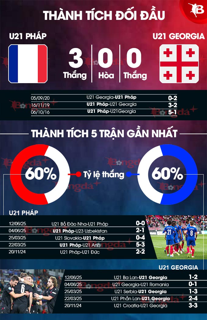 U21 Pháp vs U21 Georgia