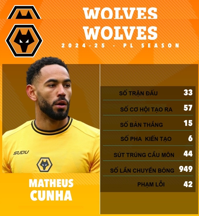 Thống kê về Cunha trong màu áo Wolves ở Premier League 2024/25