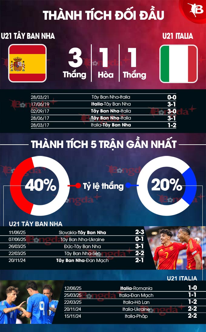 Phong độ gần đây U21 Tây Ban Nha vs U21 Italia