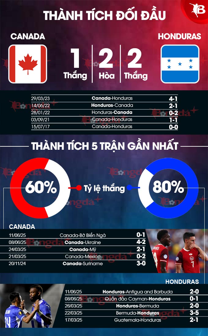 Canada vs Honduras