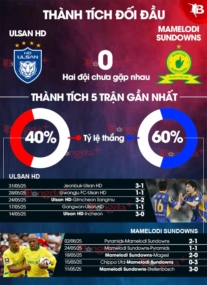 Ulsan HD vs Mamelodi Sundowns
