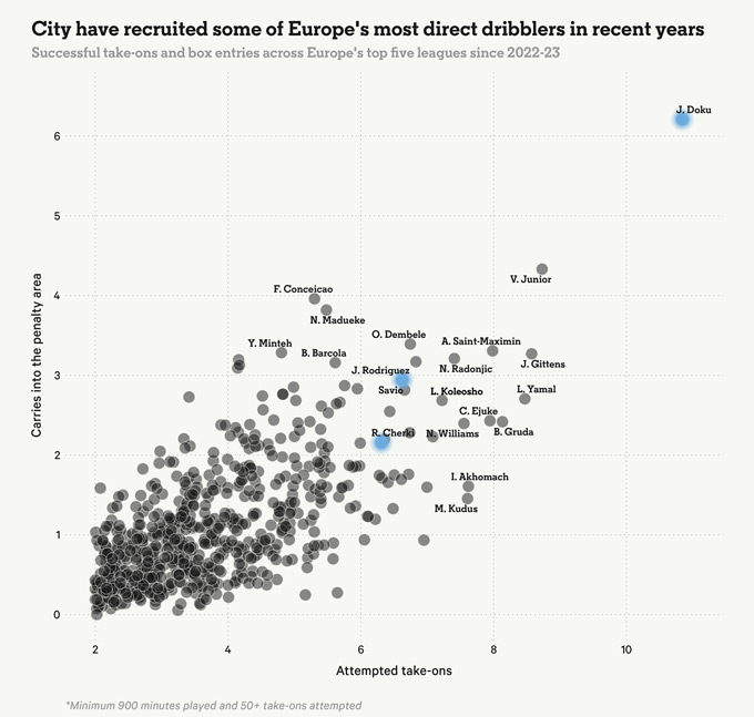 Biểu đồ cho thấy Man City đã chiêu mộ nhiều cầu thủ có khả năng rê bóng trực diện hàng đầu châu Âu