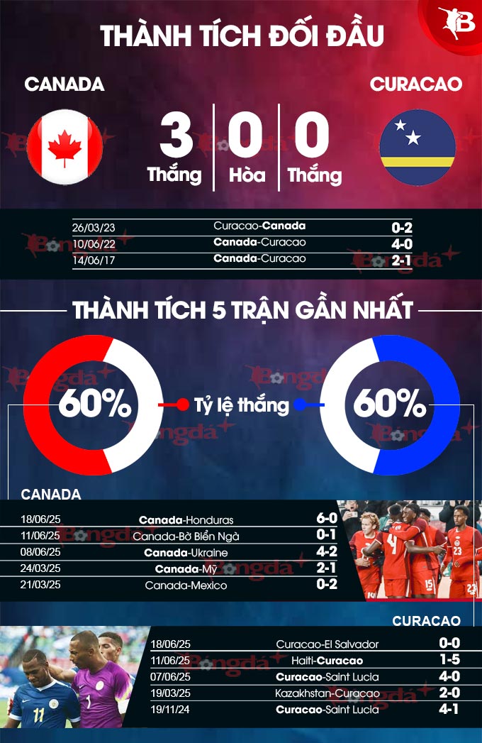 Canada vs Curacao