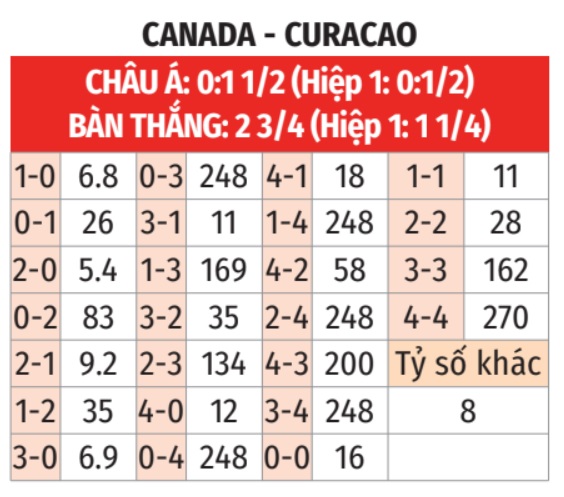 Canada vs Curacao