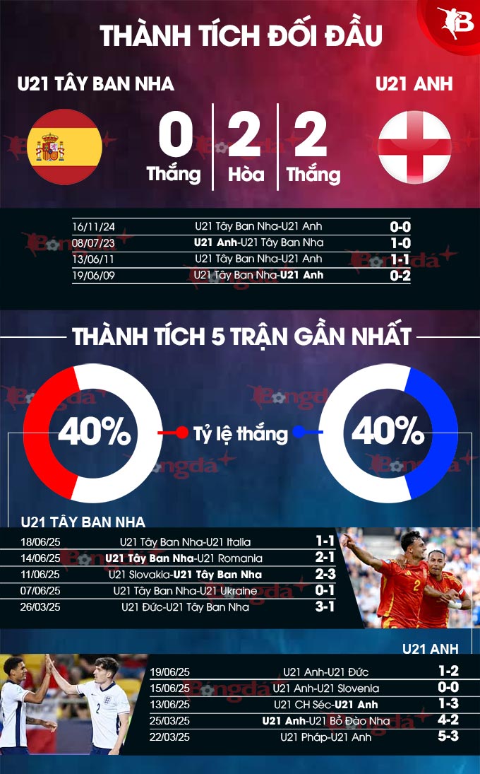 U21 Tây Ban Nha vs U21 Anh