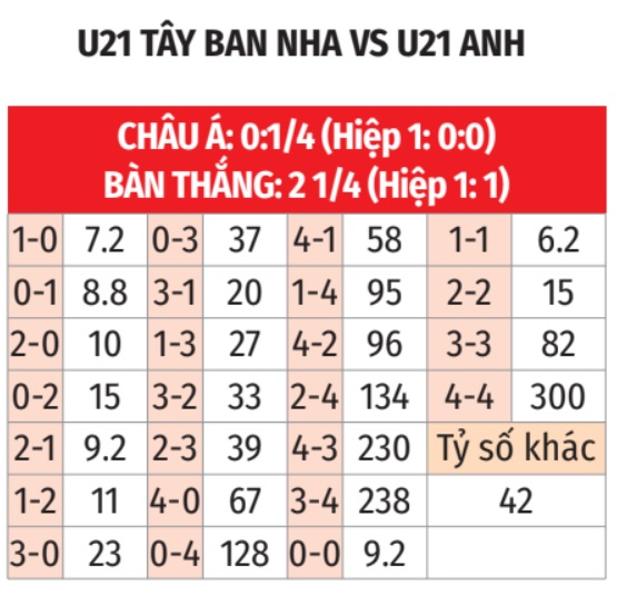 U21 Tây Ban Nha vs U21 Anh