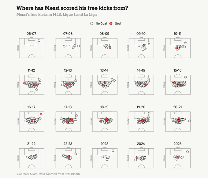 Vị trí mà Messi đã thực hiện các quả đá phạt (chấm đỏ là bàn thắng)