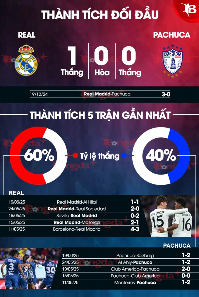 Real Madrid vs Pachuca