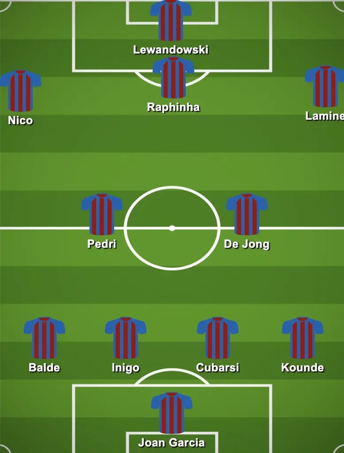 Đội hình dự kiến của Barca ở mùa 2025/26