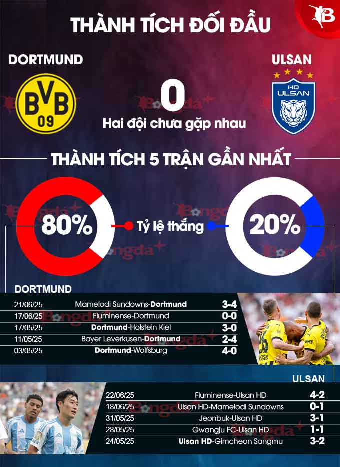 Dortmund vs Ulsan HD