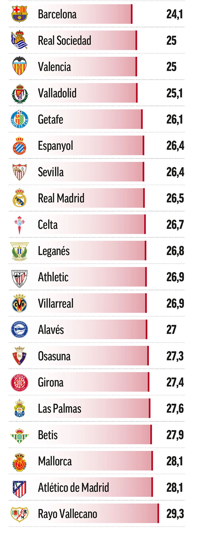 Barca là đội có độ tuổi trung bình trẻ nhất ở La Liga 2024/25