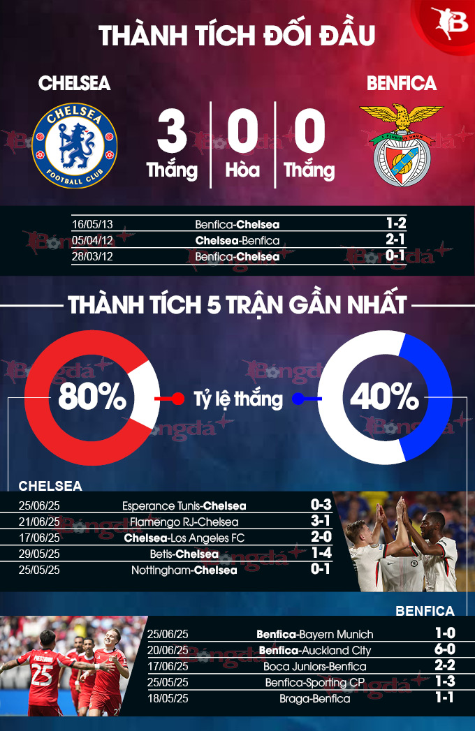 Chelsea vs Benfica