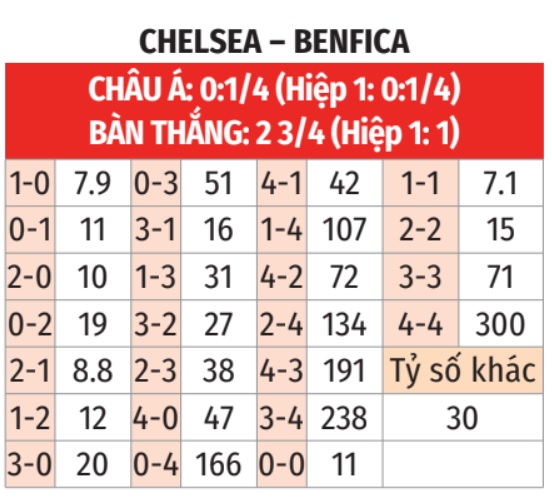 Chelsea vs Benfica