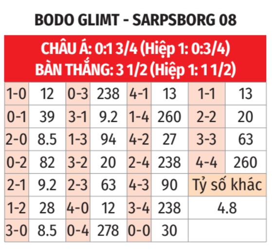Bodo Glimt vs Sarpsborg