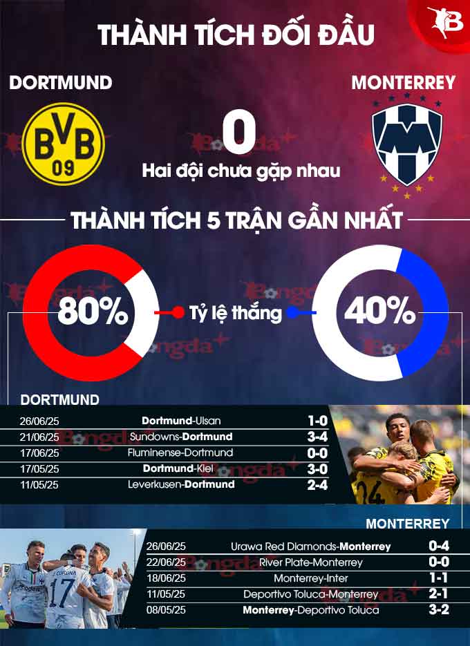 Thành tích đối đầu gần đây của Dortmund vs Monterrey